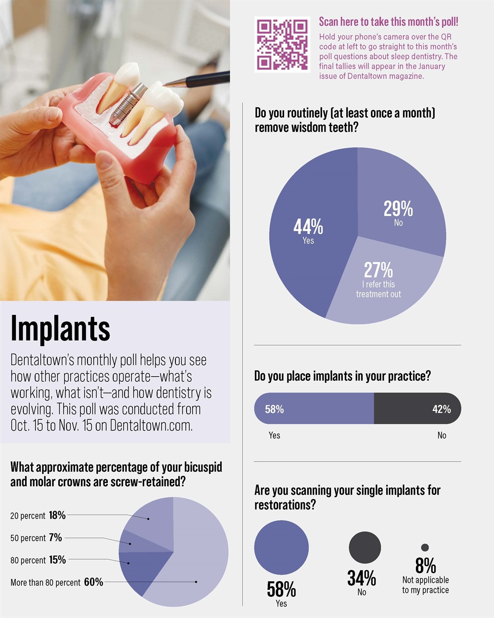 Poll: Implants